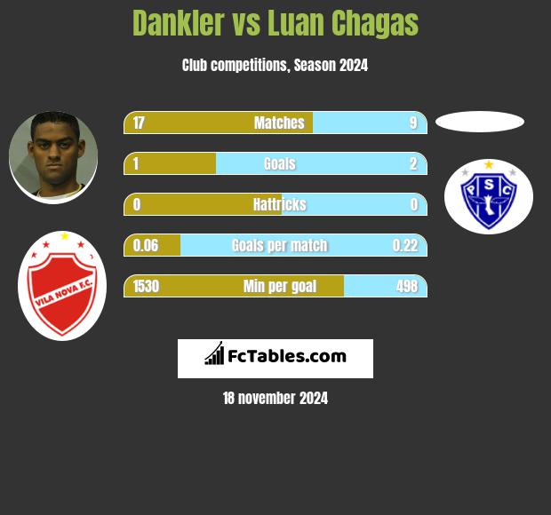 Dankler vs Luan Chagas h2h player stats