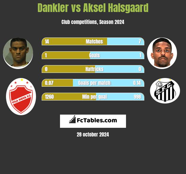 Dankler vs Aksel Halsgaard h2h player stats