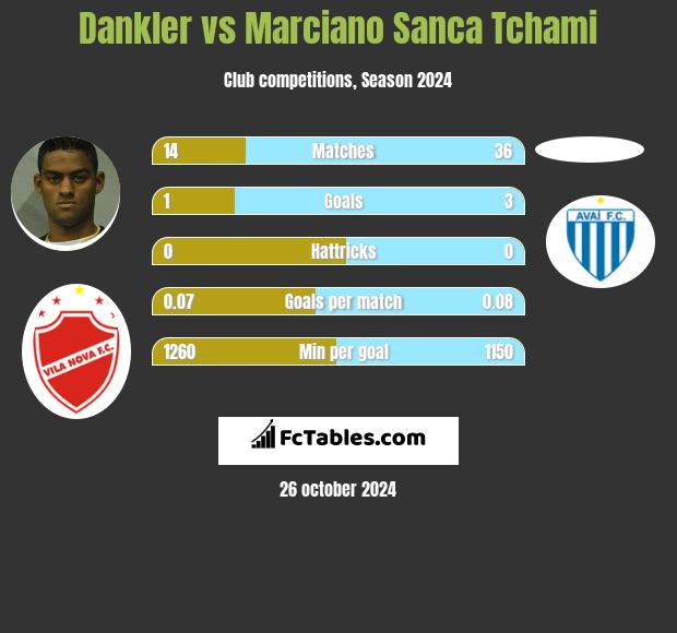 Dankler vs Marciano Sanca Tchami h2h player stats