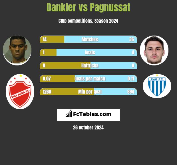 Dankler vs Pagnussat h2h player stats