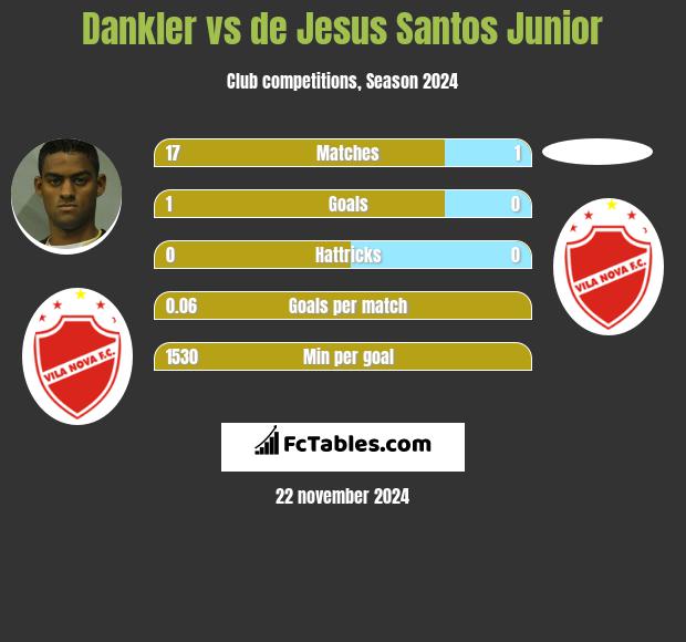 Dankler vs de Jesus Santos Junior h2h player stats