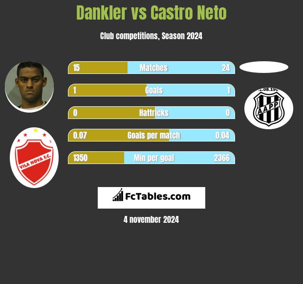 Dankler vs Castro Neto h2h player stats