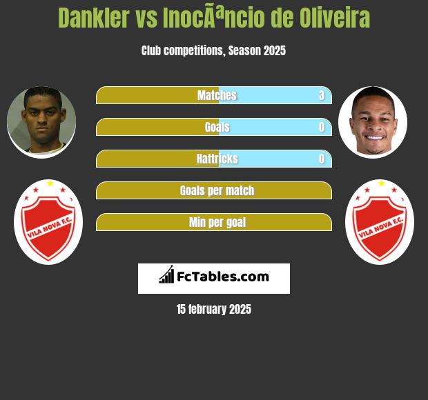 Dankler vs InocÃªncio de Oliveira h2h player stats