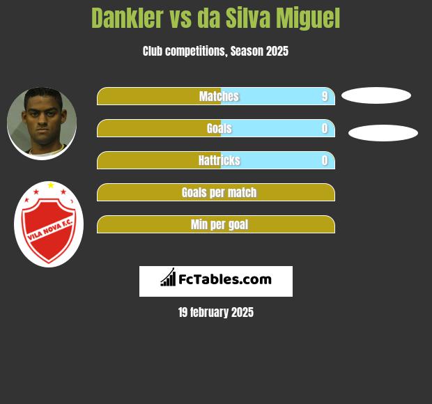 Dankler vs da Silva Miguel h2h player stats