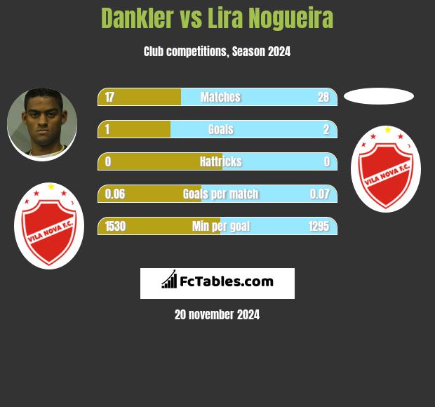 Dankler vs Lira Nogueira h2h player stats