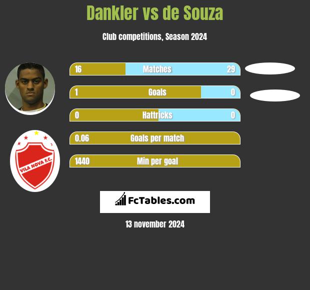 Dankler vs de Souza h2h player stats