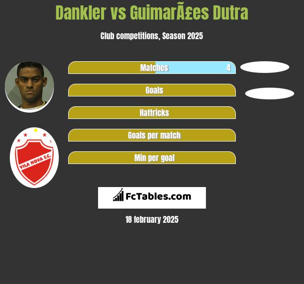 Dankler vs GuimarÃ£es Dutra h2h player stats