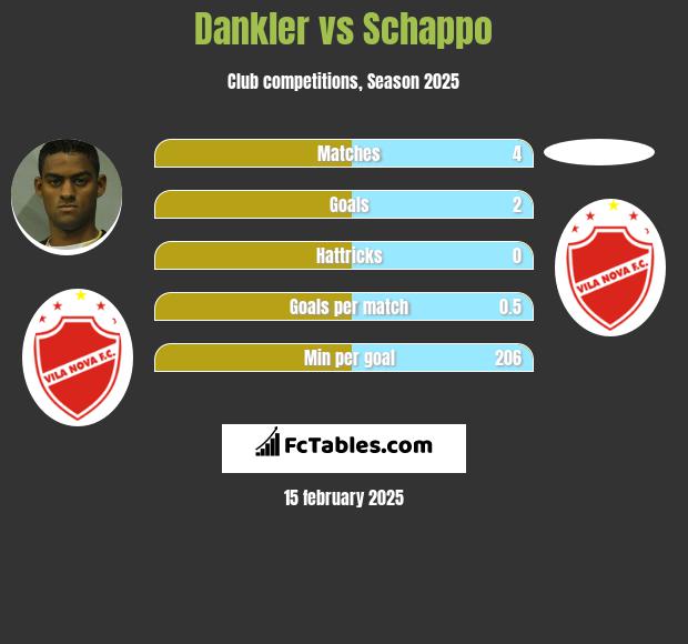 Dankler vs Schappo h2h player stats