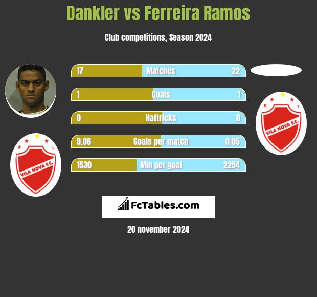 Dankler vs Ferreira Ramos h2h player stats