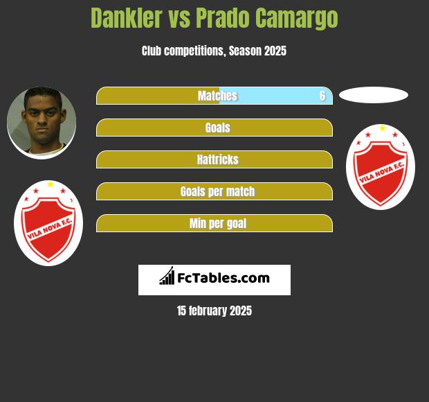 Dankler vs Prado Camargo h2h player stats