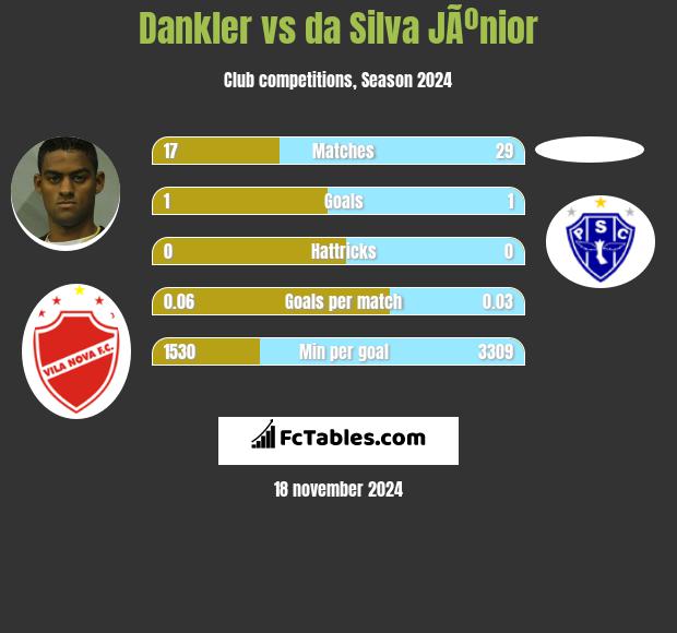 Dankler vs da Silva JÃºnior h2h player stats