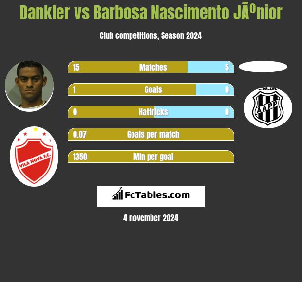 Dankler vs Barbosa Nascimento JÃºnior h2h player stats