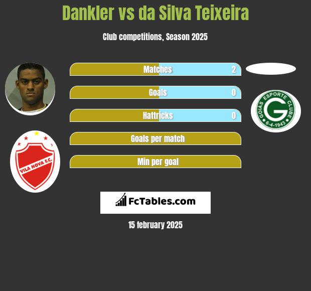 Dankler vs da Silva Teixeira h2h player stats