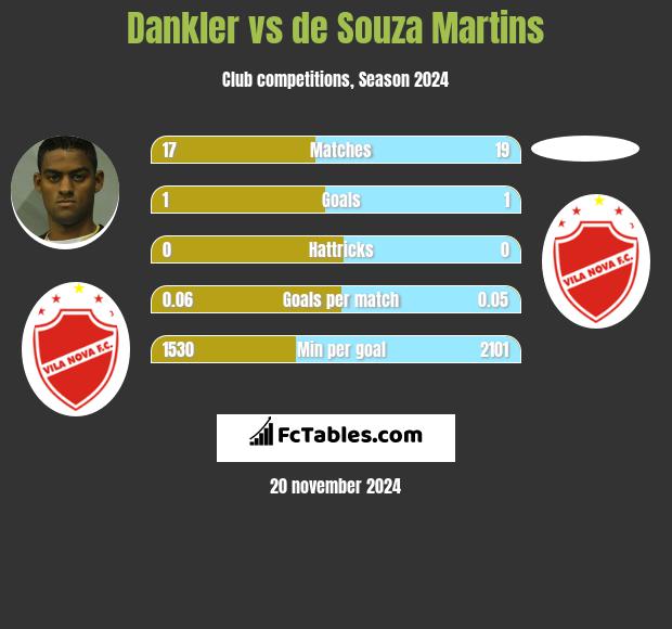 Dankler vs de Souza Martins h2h player stats