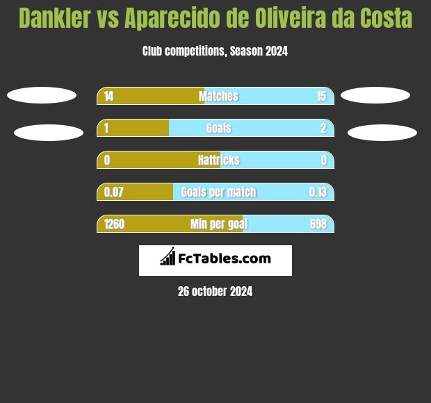 Dankler vs Aparecido de Oliveira da Costa h2h player stats