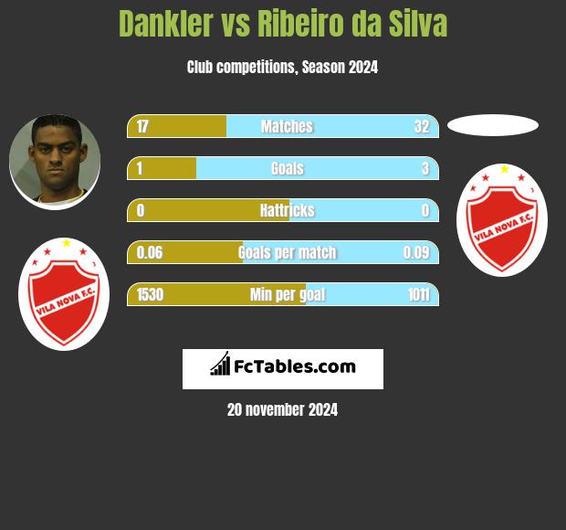 Dankler vs Ribeiro da Silva h2h player stats