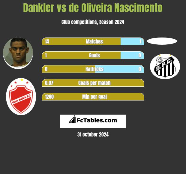 Dankler vs de Oliveira Nascimento h2h player stats