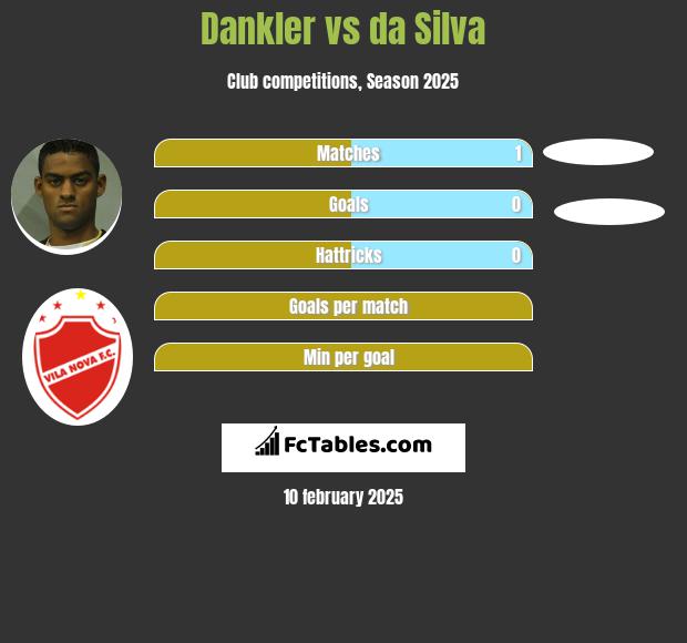 Dankler vs da Silva h2h player stats