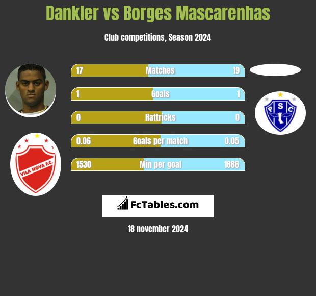 Dankler vs Borges Mascarenhas h2h player stats