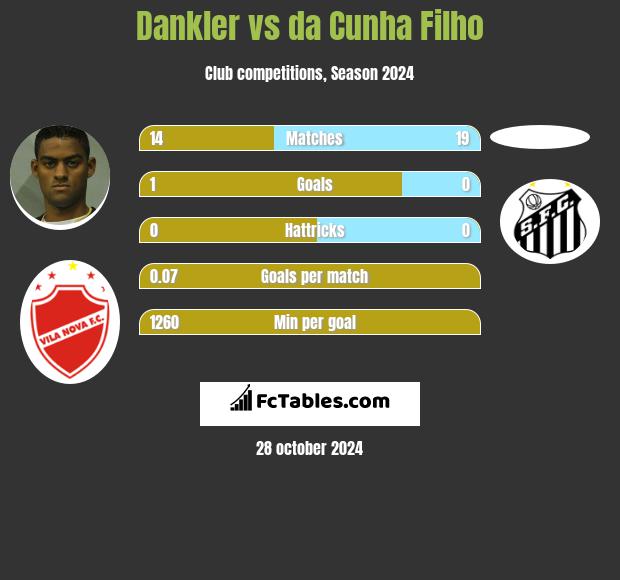 Dankler vs da Cunha Filho h2h player stats