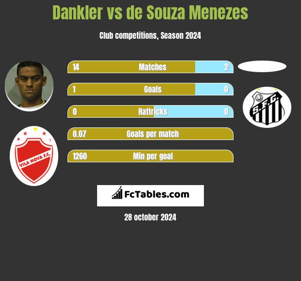 Dankler vs de Souza Menezes h2h player stats