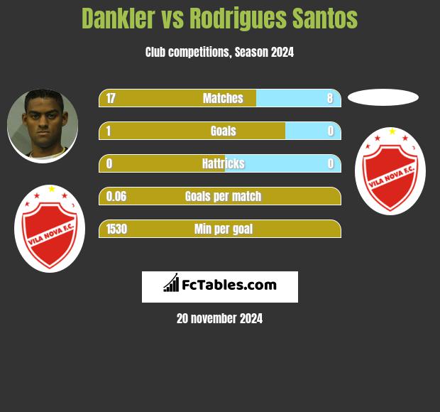 Dankler vs Rodrigues Santos h2h player stats