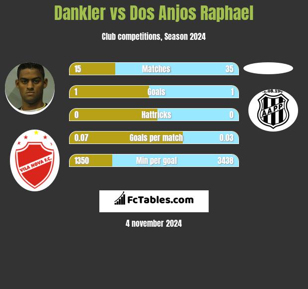 Dankler vs Dos Anjos Raphael h2h player stats