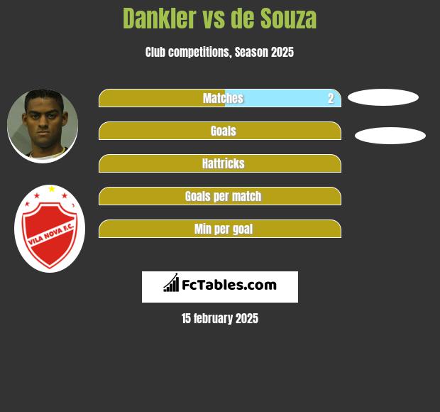 Dankler vs de Souza h2h player stats