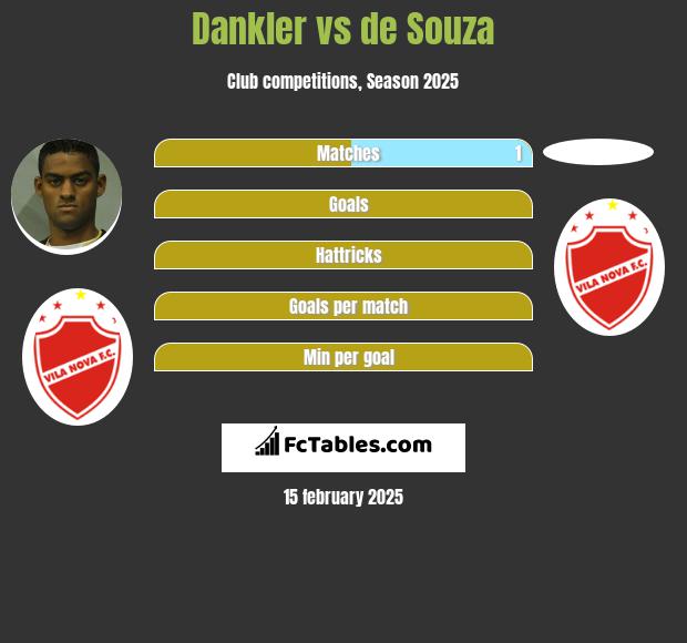 Dankler vs de Souza h2h player stats