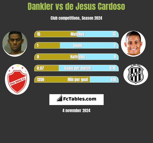 Dankler vs de Jesus Cardoso h2h player stats