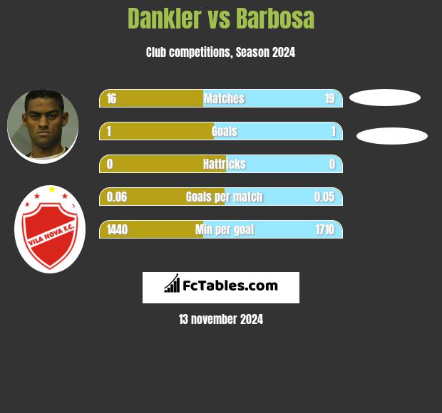 Dankler vs Barbosa h2h player stats