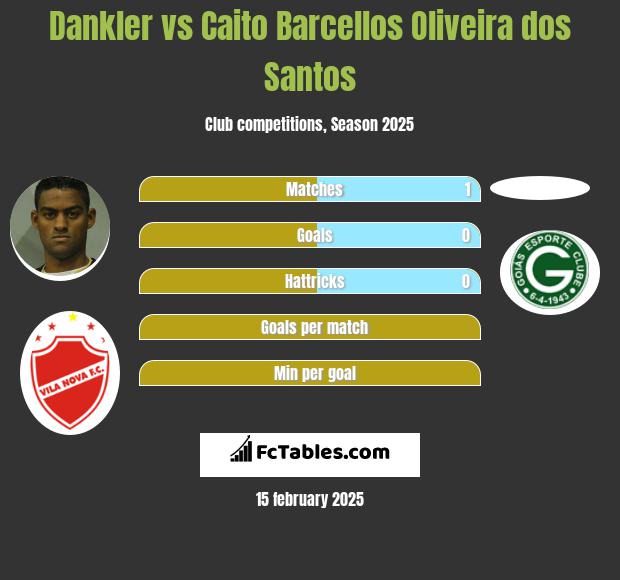 Dankler vs Caito Barcellos Oliveira dos Santos h2h player stats