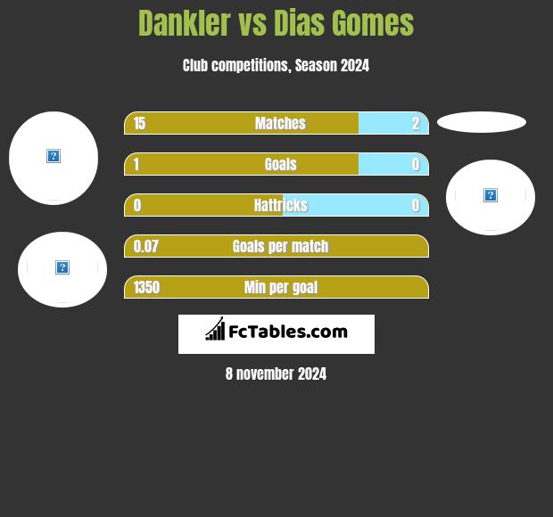 Dankler vs Dias Gomes h2h player stats