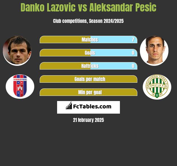 Danko Lazovic vs Aleksandar Pesic h2h player stats