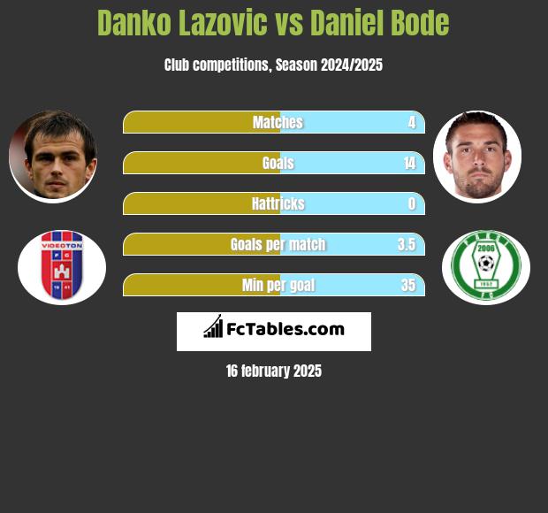 Danko Lazovic vs Daniel Bode h2h player stats