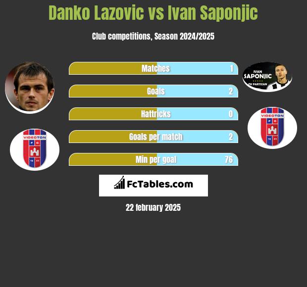 Danko Lazovic vs Ivan Saponjic h2h player stats