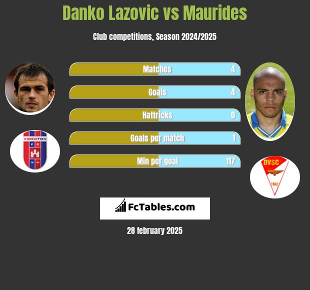 Danko Lazovic vs Maurides h2h player stats