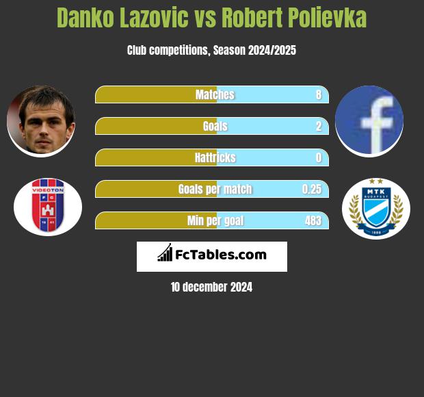 Danko Lazovic vs Robert Polievka h2h player stats