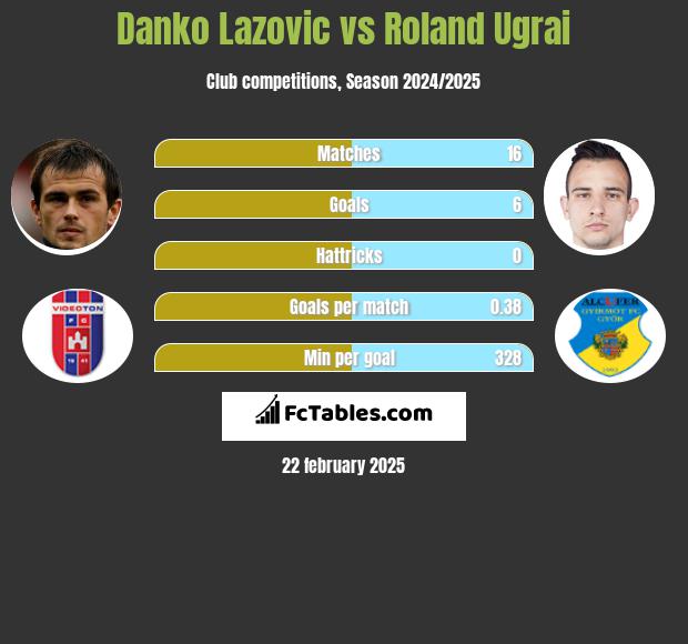 Danko Lazovic vs Roland Ugrai h2h player stats