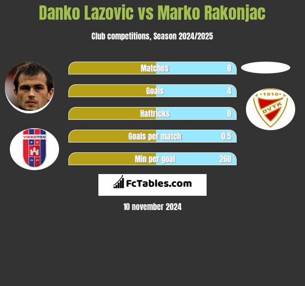 Danko Lazovic vs Marko Rakonjac h2h player stats