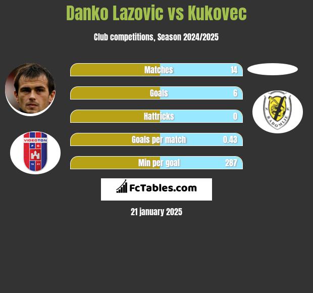 Danko Lazovic vs Kukovec h2h player stats