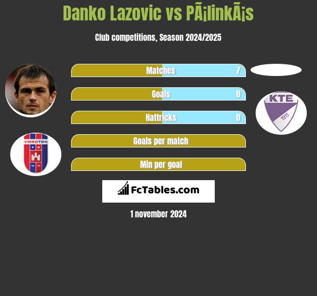 Danko Lazovic vs PÃ¡linkÃ¡s h2h player stats