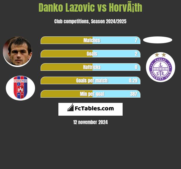 Danko Lazovic vs HorvÃ¡th h2h player stats