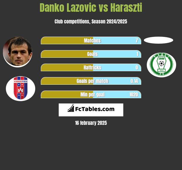 Danko Lazovic vs Haraszti h2h player stats