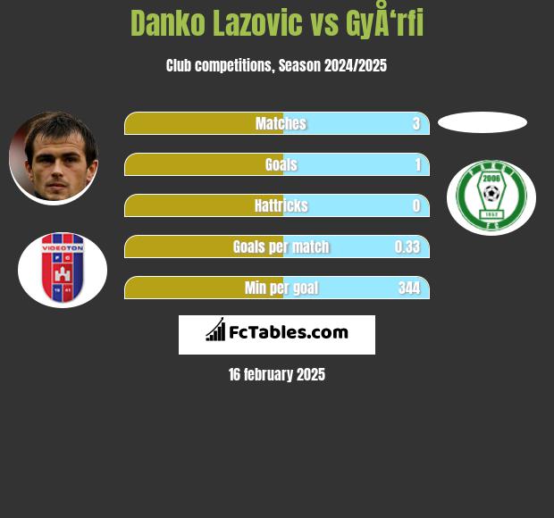 Danko Lazovic vs GyÅ‘rfi h2h player stats