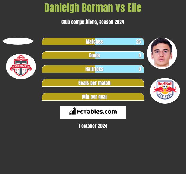 Danleigh Borman vs Eile h2h player stats