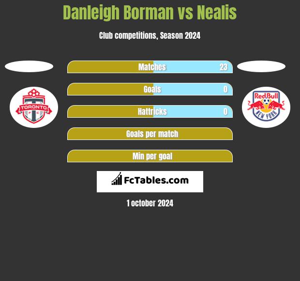 Danleigh Borman vs Nealis h2h player stats