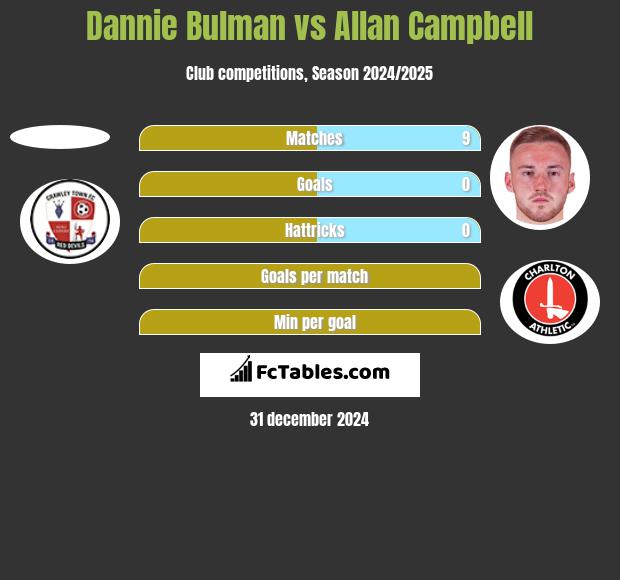 Dannie Bulman vs Allan Campbell h2h player stats