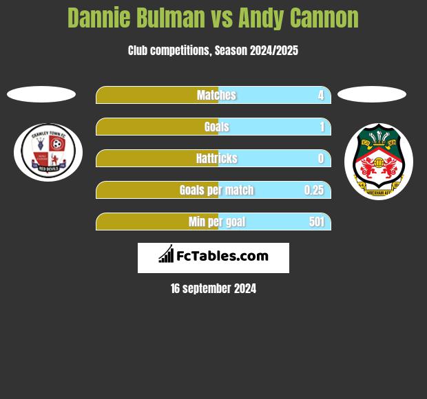 Dannie Bulman vs Andy Cannon h2h player stats