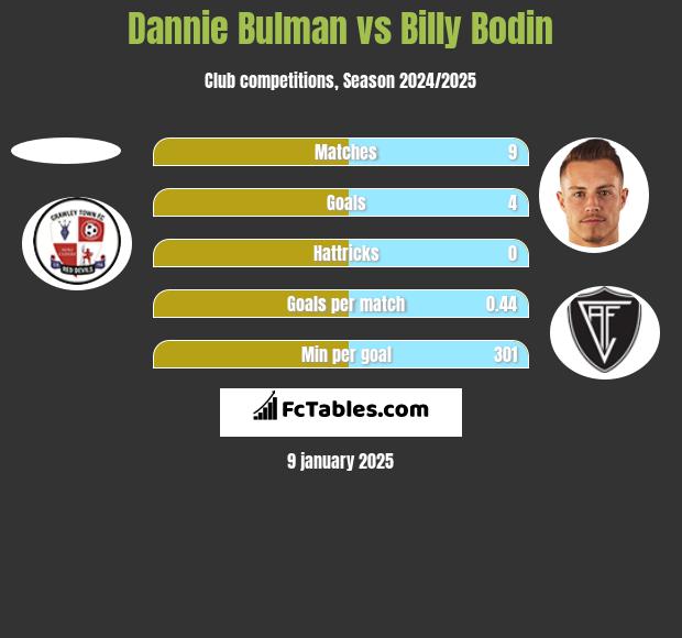 Dannie Bulman vs Billy Bodin h2h player stats